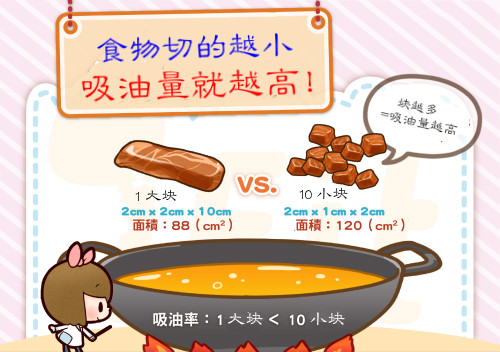 食物切得越小塊，吸油量就越高！