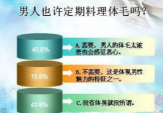 為什么激光技術(shù)是脫胸毛的首選方法？